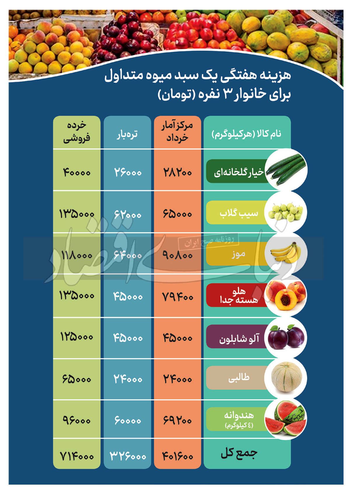 قیمت میوه نوبرانه ماند ///