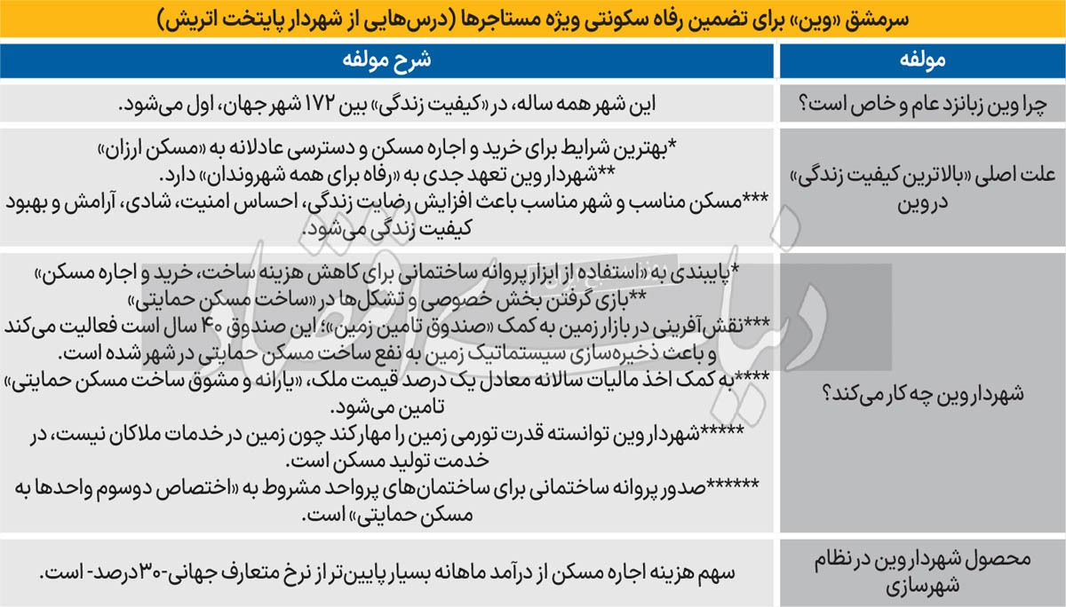 امن‌ترین شهر برای مستاجر‌ها///