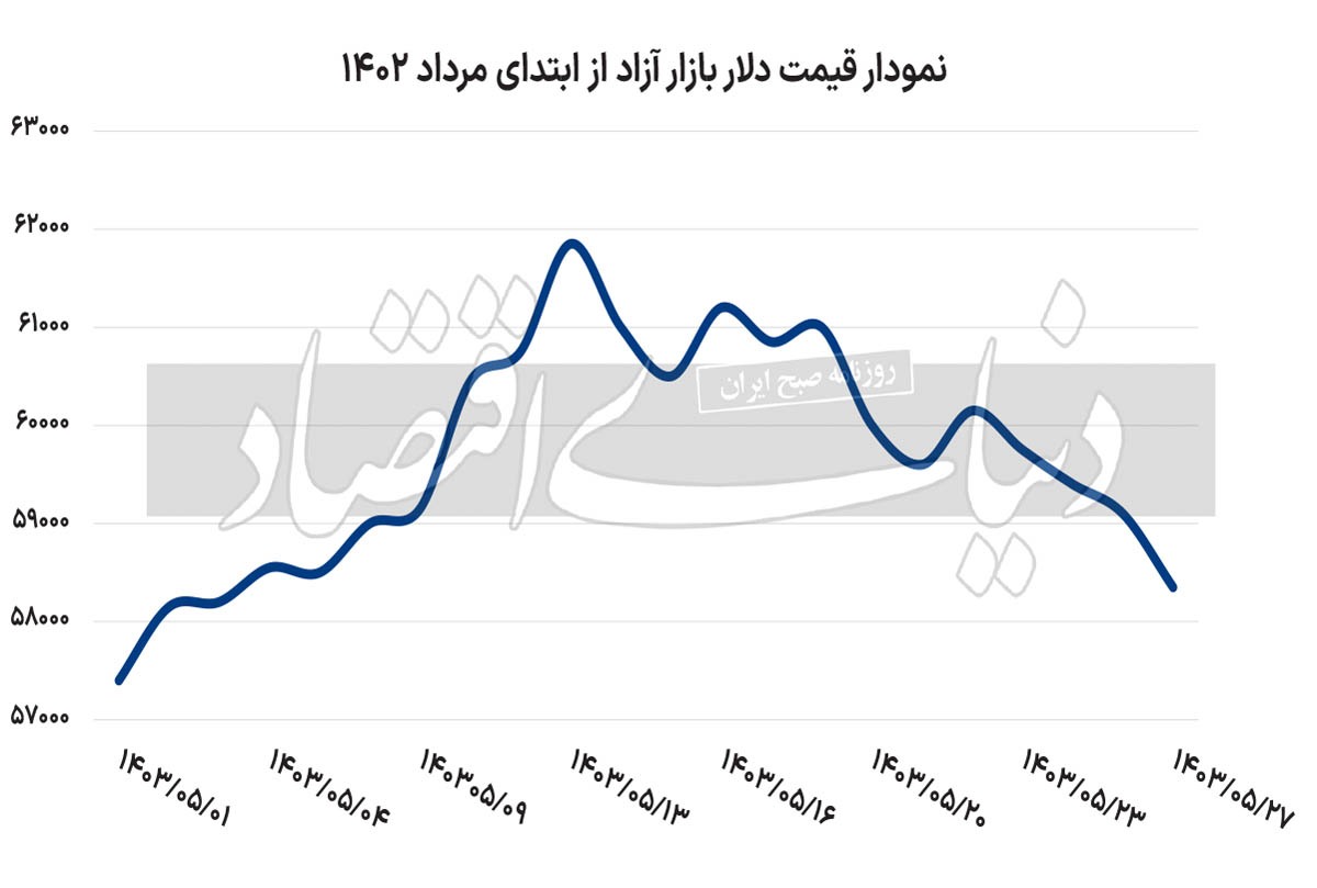 حمایت ۵۹ دلار از دست رفت//