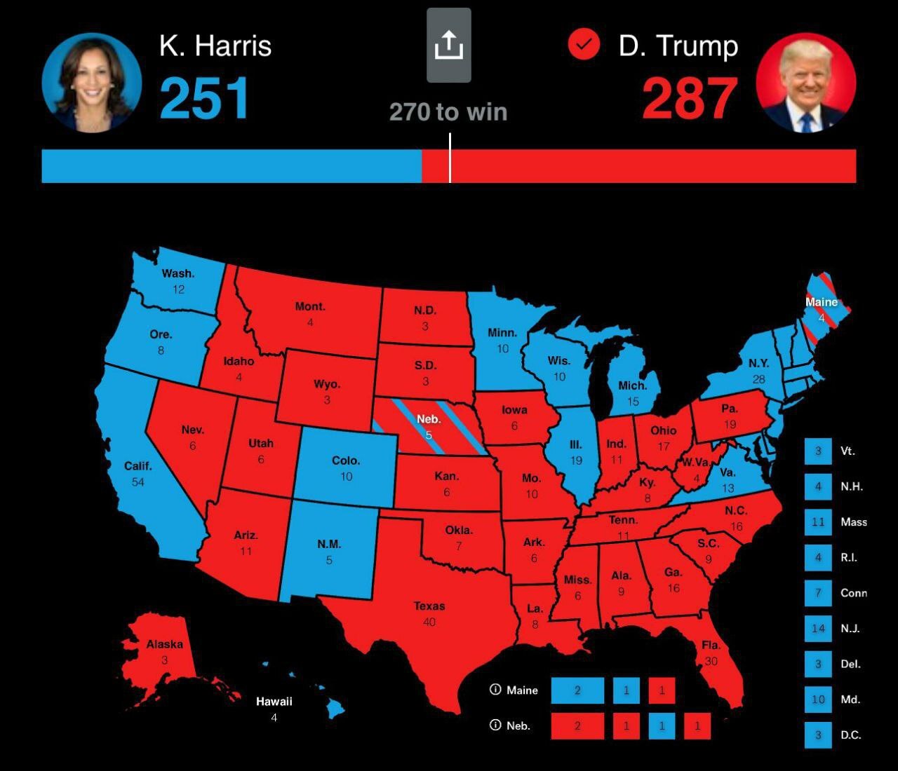 رای الکترال، ترامپ را برنده انتخابات معرفی می‌کند