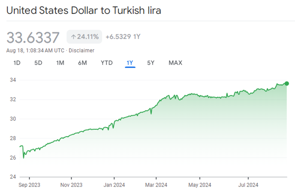 سقوط تاریخی ارزش لیر در برابر دلار / مقایسه وضعیت اقتصاد ایران و ترکیه در یکسال و نیم اخیر ////