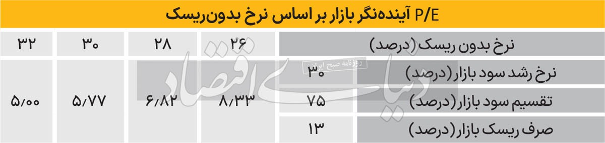 سد روانی ارزندگی بورس//