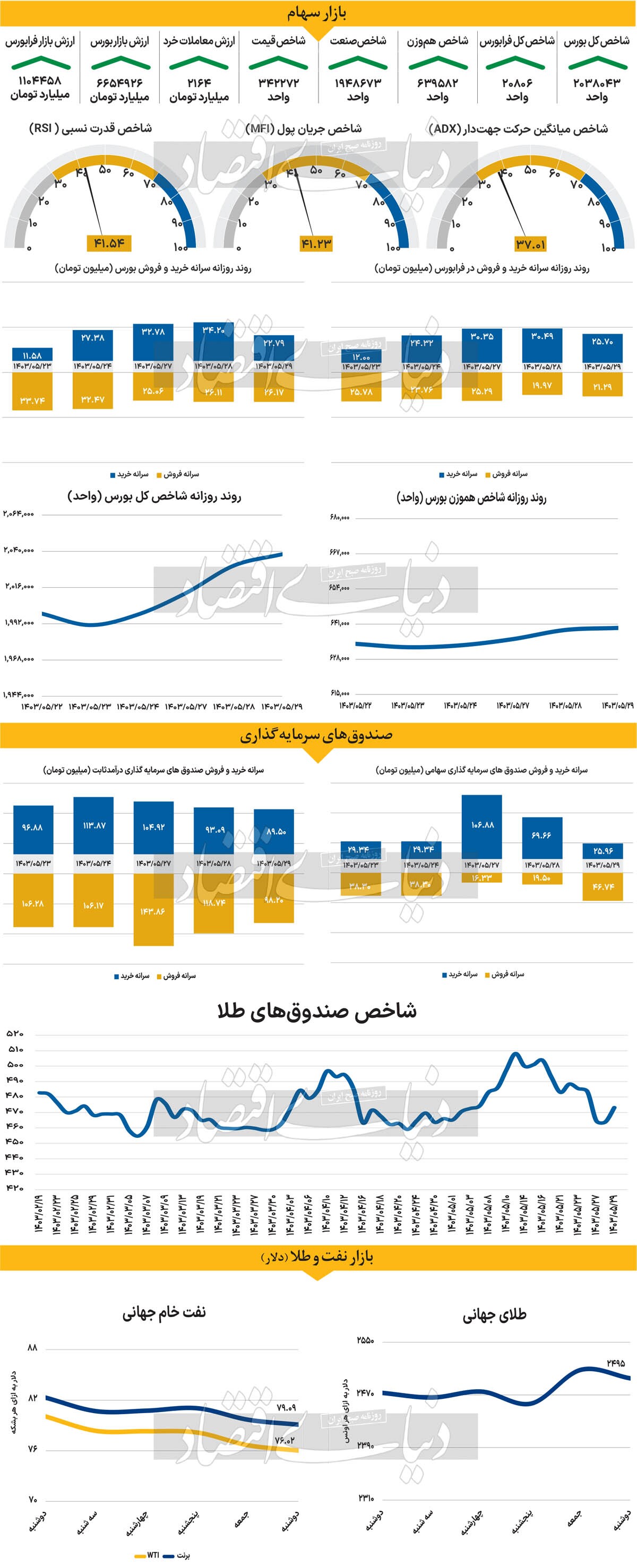 حرکت صعودی طلا ادامه می‏‌یابد؟///