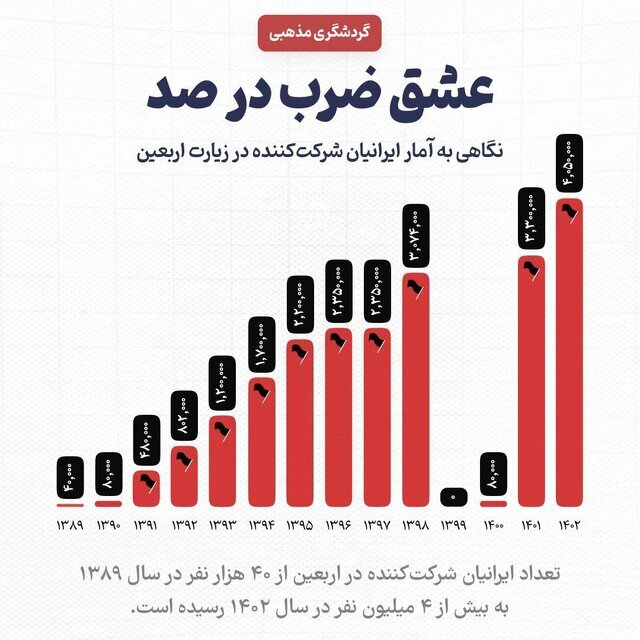 نگاهی به آمار ایرانیان شرکت‌کننده در زیارت اربعین///