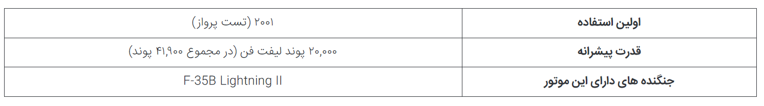 ۵ موتور انقلابی عرصه جت‌های جنگنده؛ از موتور F-۲۲ Raptor تا لایف سیستم F-۳۵ در حال تکمیل