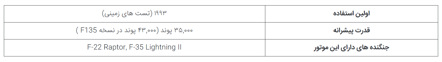 ۵ موتور انقلابی عرصه جت‌های جنگنده؛ از موتور F-۲۲ Raptor تا لایف سیستم F-۳۵ در حال تکمیل