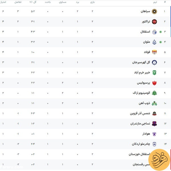 جدول لیگ برتر در پایان هفته‌ی دوم