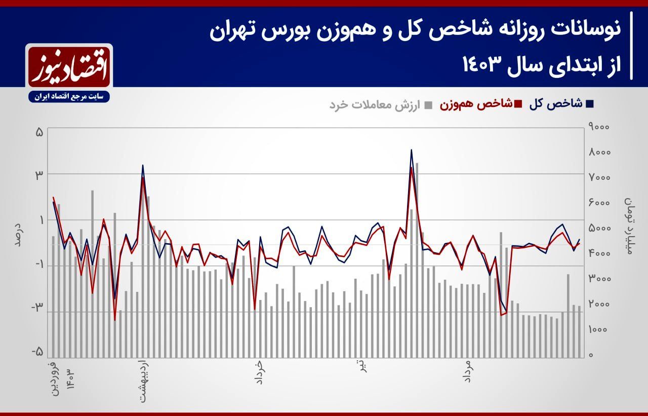 پیش بینی بورس در هفته دوم شهریورماه ///