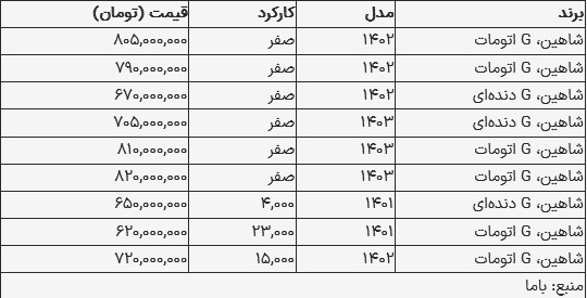 قیمت شاهین در بازار امروز ۳ شهریور ۱۴۰۳