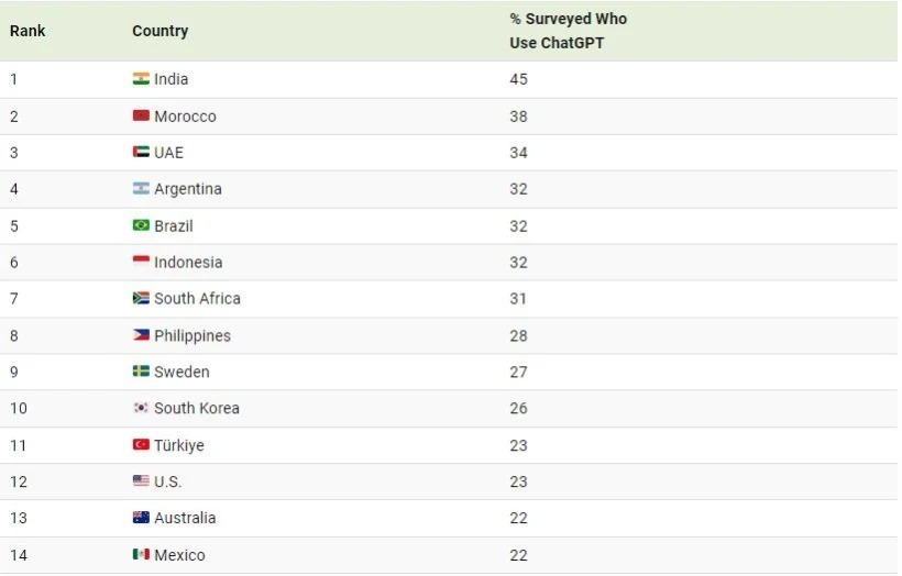 کشورهایی که بیشتر از همه از ChatGPT استفاده می‌کنند + نمودار
