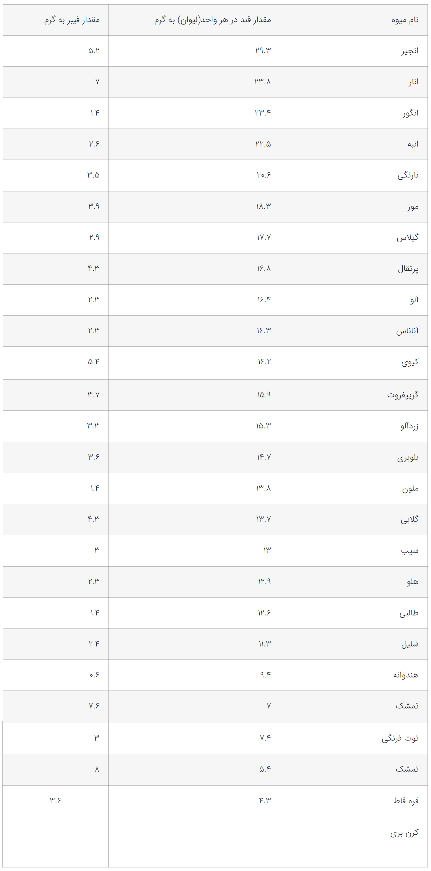 قند میوه‌ها / کدام میوه قند بیشتری دارد؟