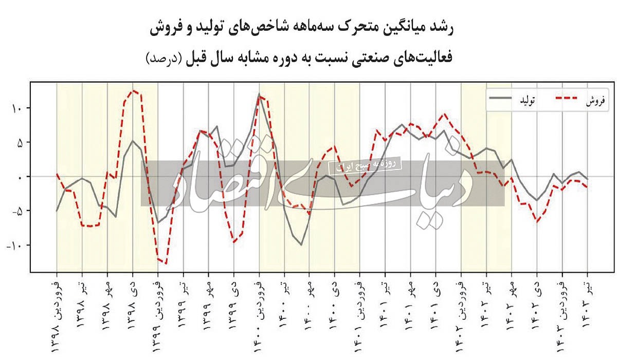 صنعت در وضعیت قرمز///