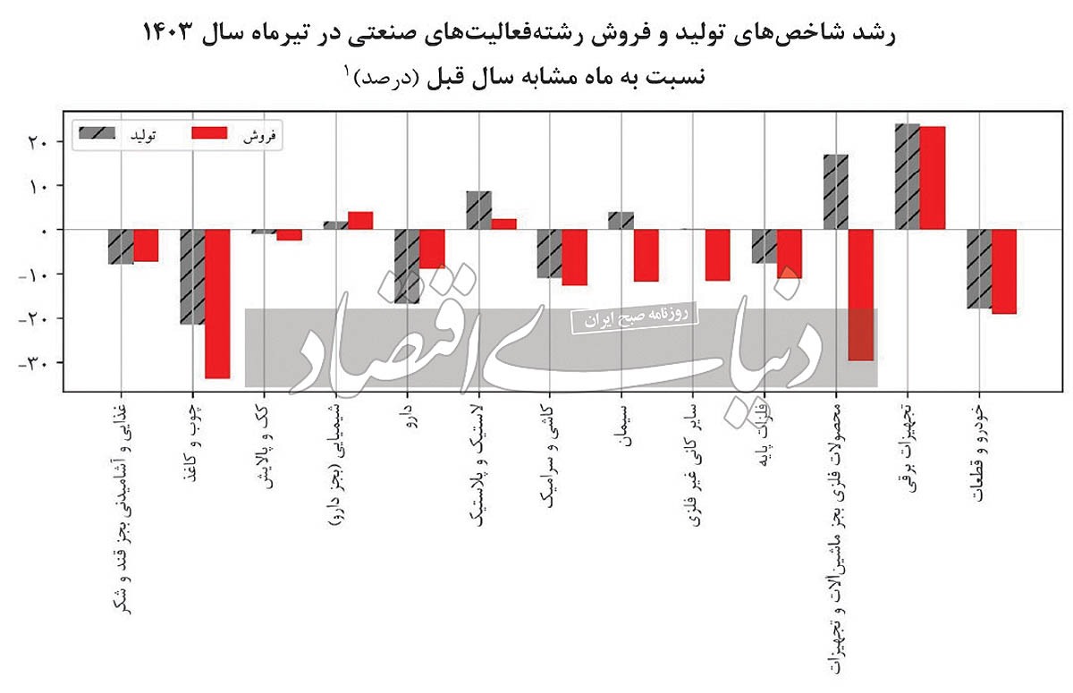 صنعت در وضعیت قرمز///