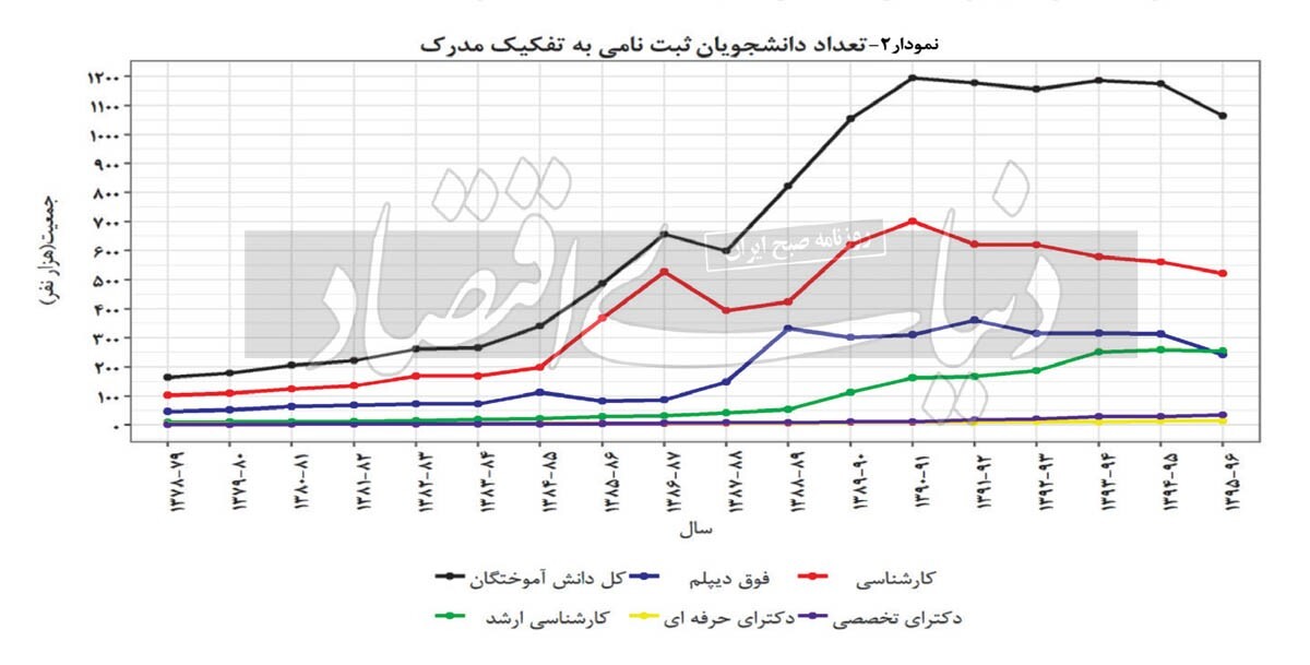 معمای اوج‌گیری بیکاری افراد تحصیلکرده ///