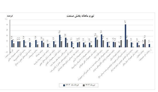 تورم بخش صنعت در تیرماه اعلام شد ///