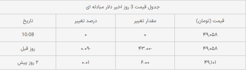 قیمت دلار مبادله‌ای امروز پنجشنبه ۱ شهریور ۱۴۰۳+ جدول