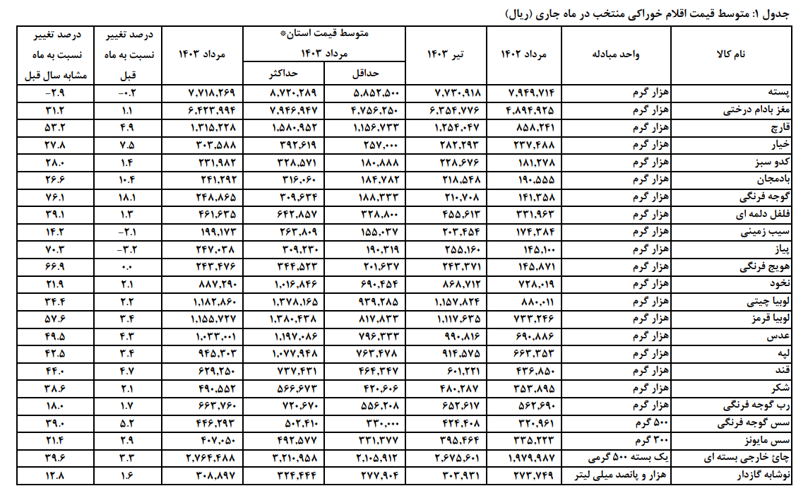 قیمت کالا‌های خوراکی منتخب در مناطق شهری کشور مرداد ۱۴۰۳ ///