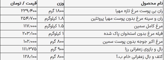 قیمت مرغ امروز ۷ شهریور ۱۴۰۳