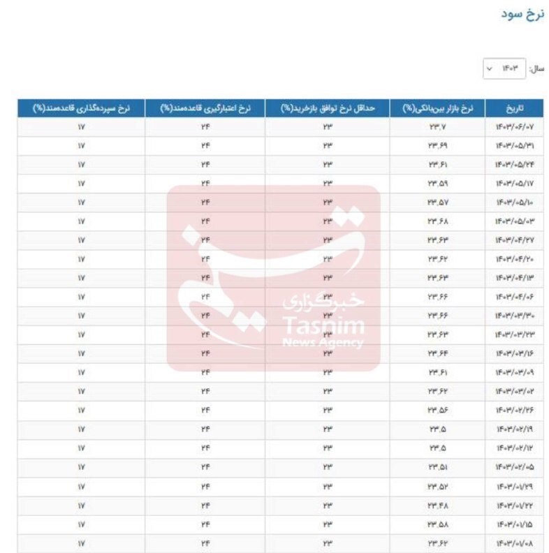 بهره بین بانکی رکورد زد