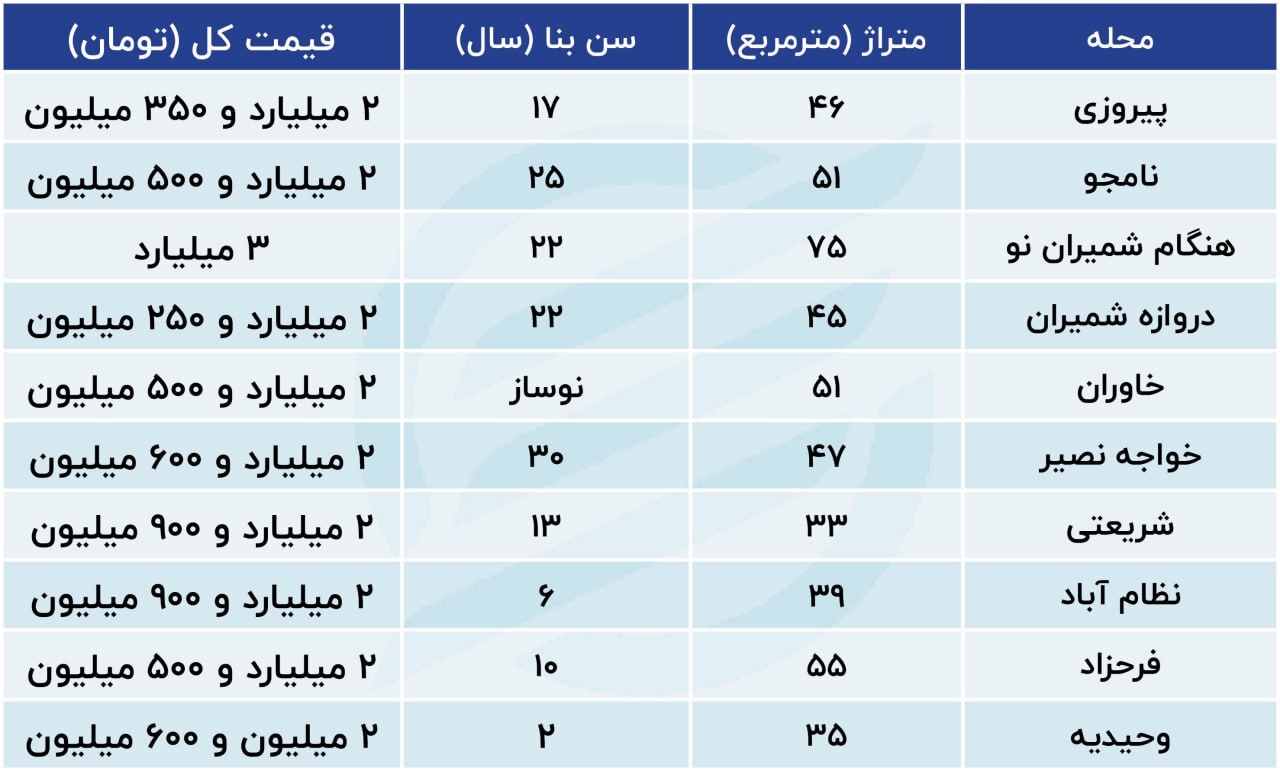 خانه‌هایی در تهران که بیش از ۲ میلیارد تومان قیمت دارند+ جدول
