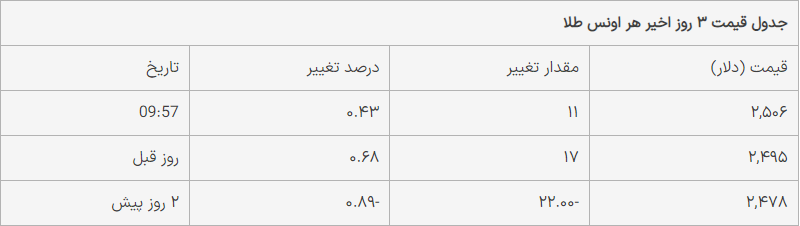 قیمت طلا ۱۸ عیار امروز پنجشنبه ۱۵ شهریور ۱۴۰۳/ قیمت عقب نشست