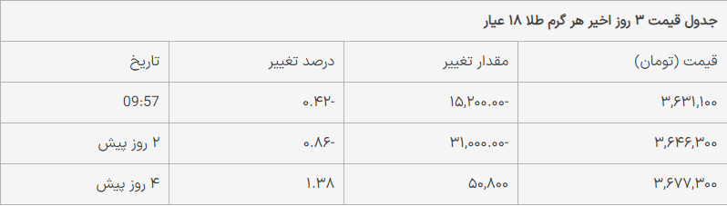 قیمت طلا ۱۸ عیار امروز پنجشنبه ۱۵ شهریور ۱۴۰۳/ قیمت عقب نشست
