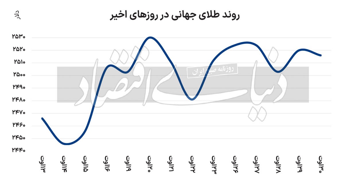 چین یکی از عوامل افزایش قیمت جهانی طلا