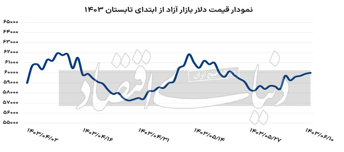 دلار بر مدار ۶۰ ///