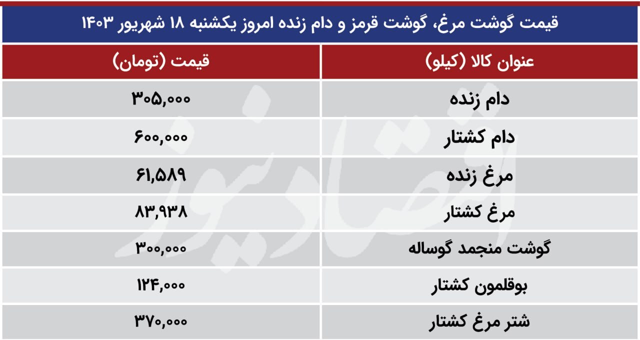 قیمت گوشت قرمز و مرغ در بازار امروز ۱۸ شهریور ۱۴۰۳