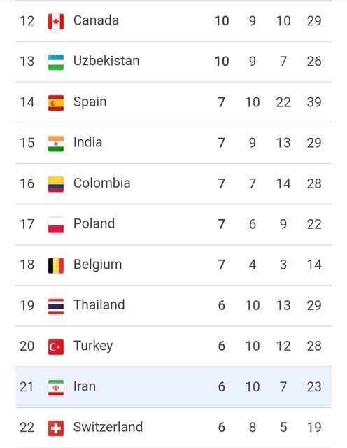 (عکس) جایگاه ایران در پایان پاراالمپیک ۲۰۲۴