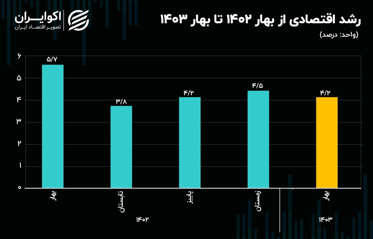 پرونده دولت سیزدهم با کاهش رشد اقتصادی بسته شد ///