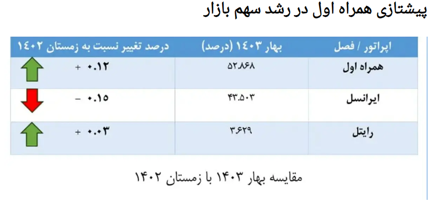 پیشتازی همراه اول در رشد سهم بازار