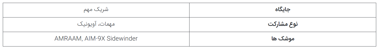 ۵ کمپانی اصلی که در کنار لاکهید مارتین در ساخت جنگنده F-۳۵ نقش دارند//// در حال تکمیل