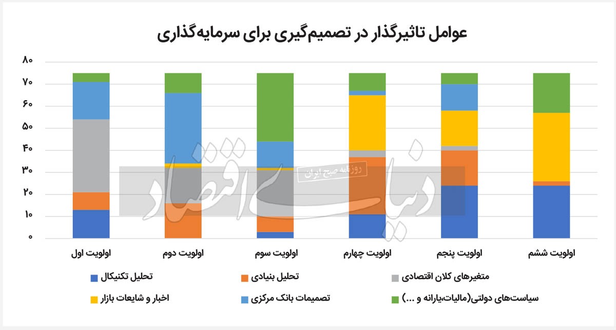 نقشه‌خوانی بازار‌ها تا ۱۴۰۴ ///