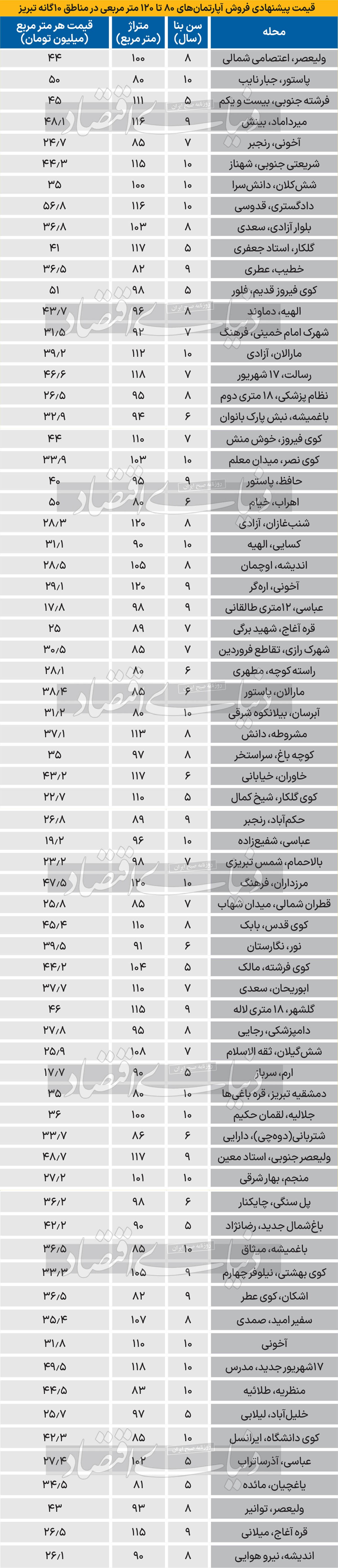قیمت آپارتمان در تبریز / ثبات مسکن به کلان‌شهر‌ها رسید؟