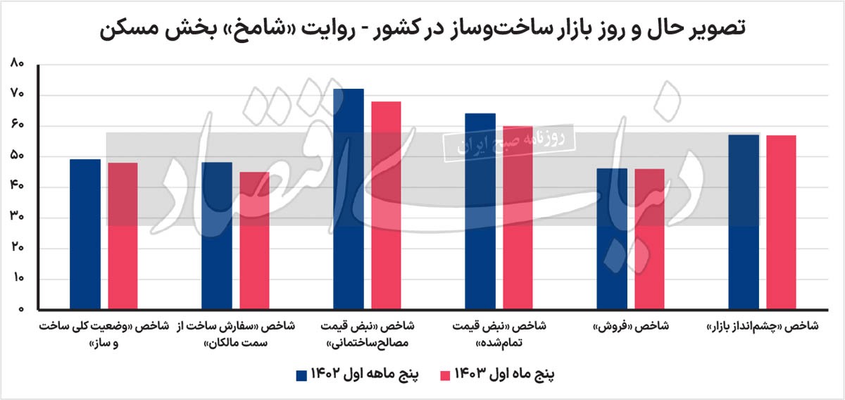 سکته کامل ساخت‌وساز///