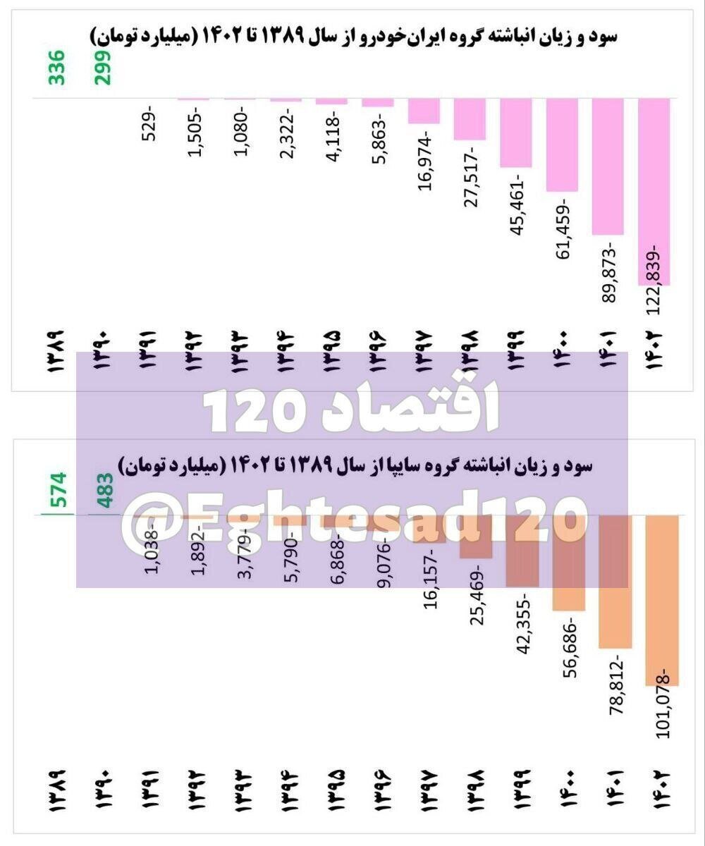 ۲۲۴ هزار میلیارد تومان؛ زیان انباشته سایپا و ایران خودرو