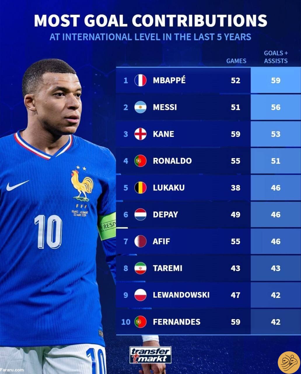 (عکس) آمار درخشان مهدی طارمی او را کنار مسی نشاند!