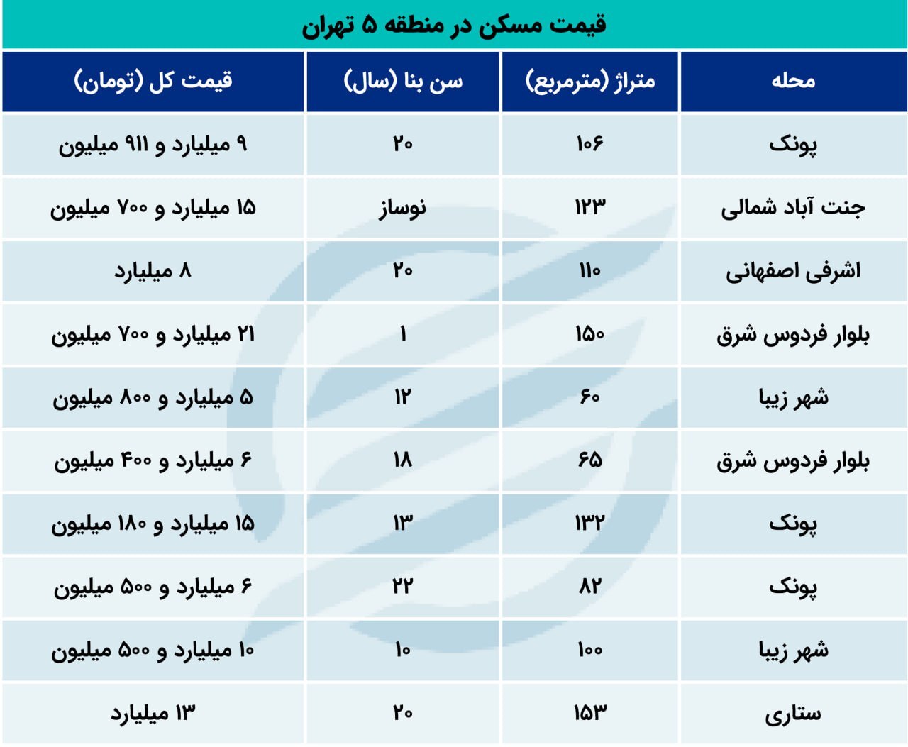قیمت خانه در منطقه ۵ تهران، چند؟
