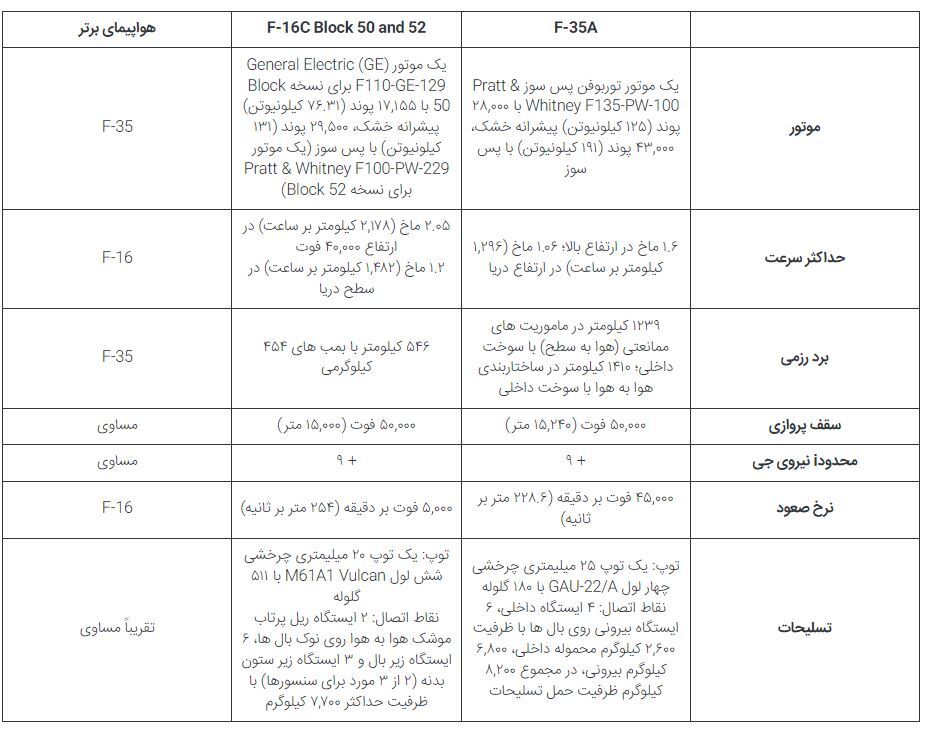 F-۳۵ Lightning II در مقابل F-۱۶ Fighting Falcon؛ مقایسه جت‌های جنگنده آمریکایی////
