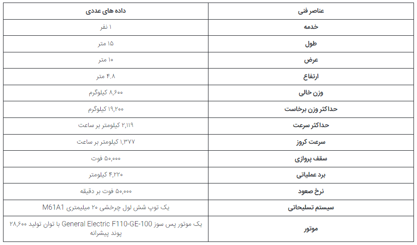۵ جت جنگنده آمریکایی که طولانی‌ترین دوران حضور در سرویس را داشته اند در حال تکمیل
