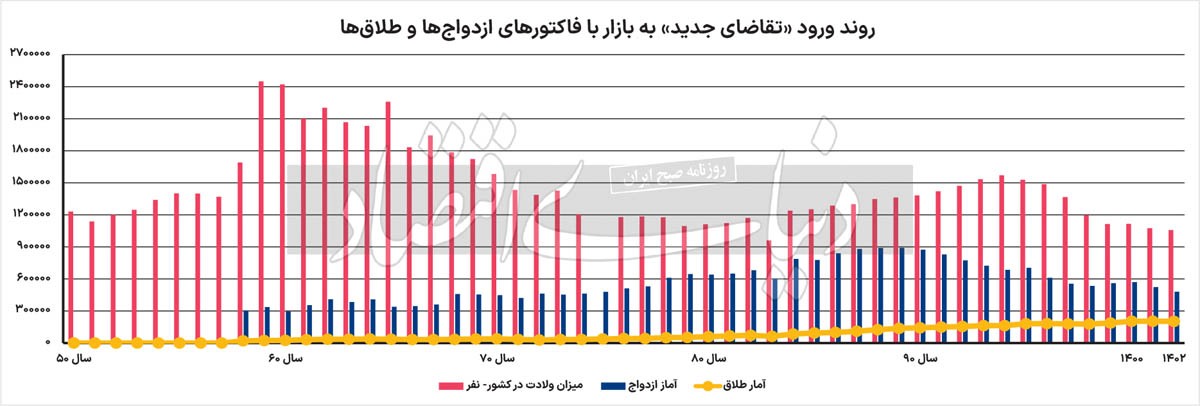 پیام جمعیتی به بازار مسکن////