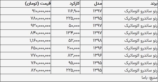 قیمت ساندرو در بازار امروز ۱ مهر ۱۴۰۳