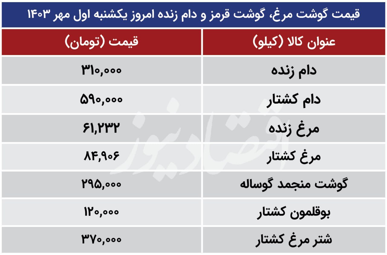 قیمت گوشت قرمز و مرغ امروز ۱ مهر ۱۴۰۳