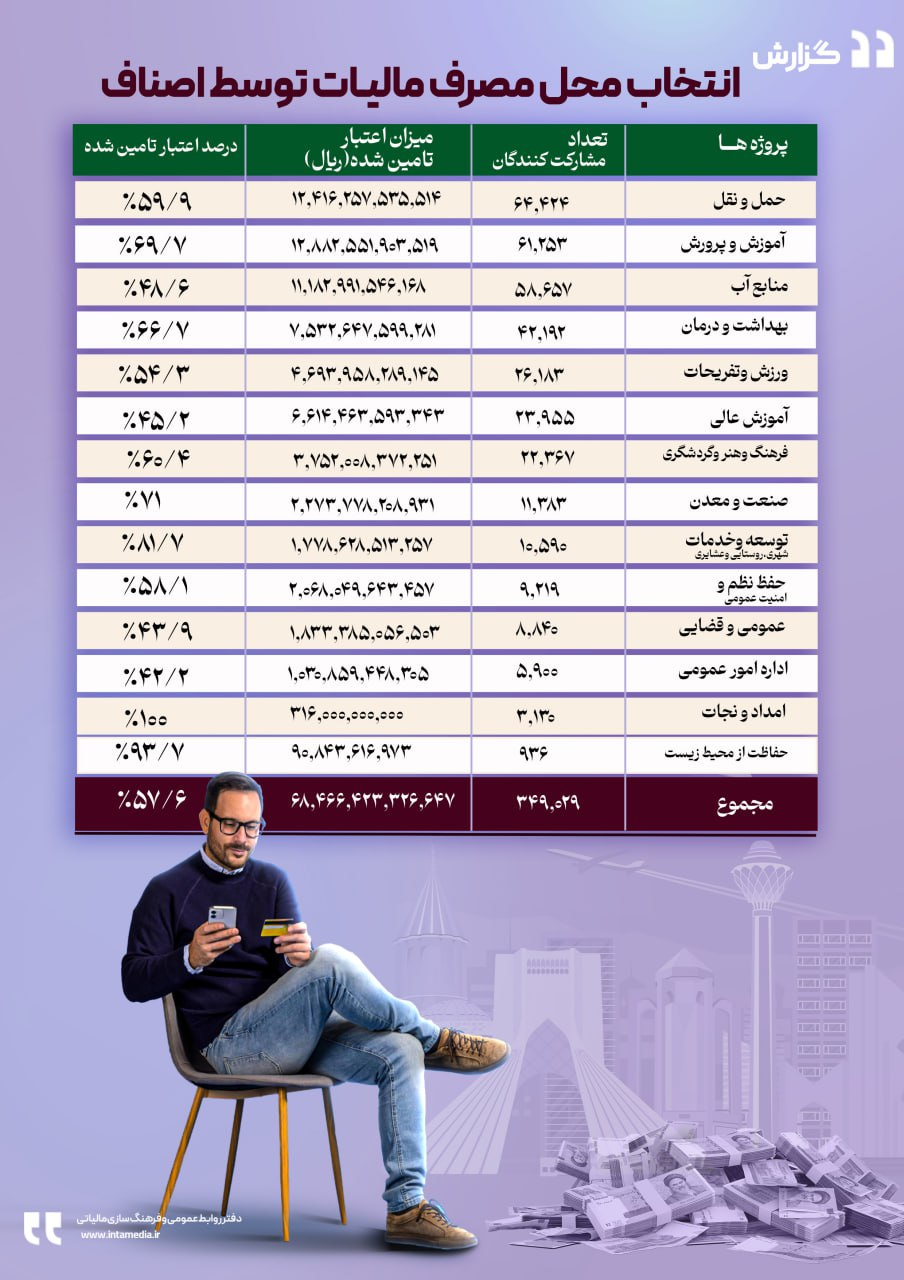 مردم انتخاب کردند مالیاتشان کجا خرج شود/ در طرح انتخاب هزینه‌کرد مالیات برای هر بخش چند درصد اعتبار تامین شد؟ ////