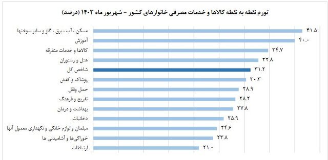 نرخ تورم شهریورماه اعلام شد