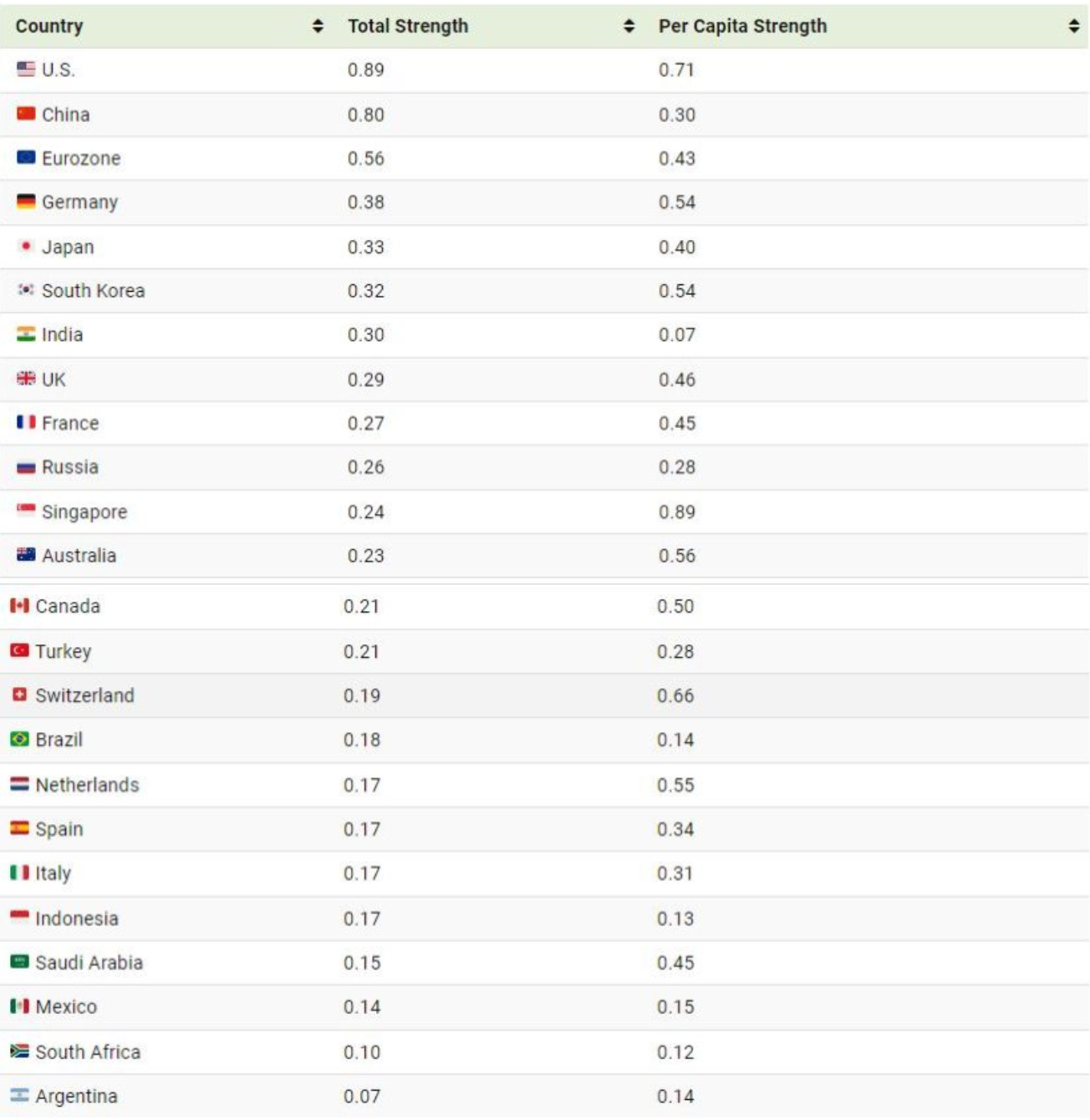 (اینفوگرافیک) رتبه‌بندی بزرگترین ابرقدرت‌های جهان در سال ۲۰۲۴