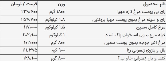 قیمت مرغ در بازار امروز ۸ مهر ۱۴۰۳