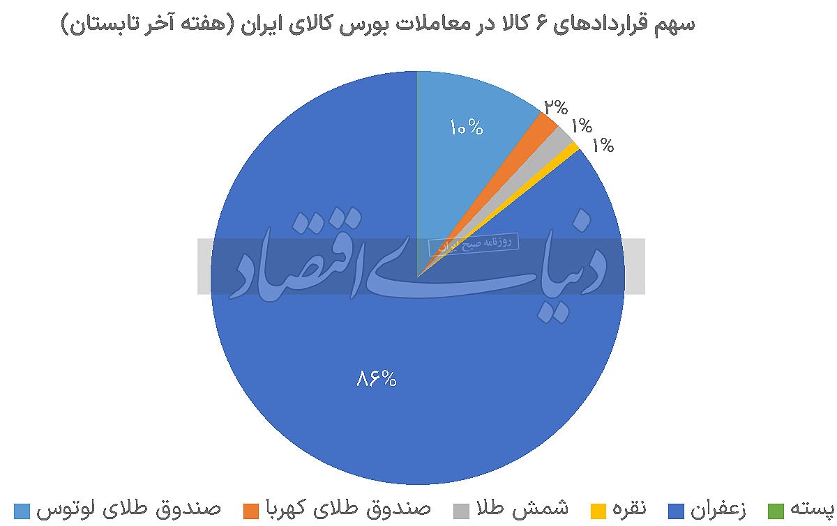 صدرنشینی زعفران در بازدهی///