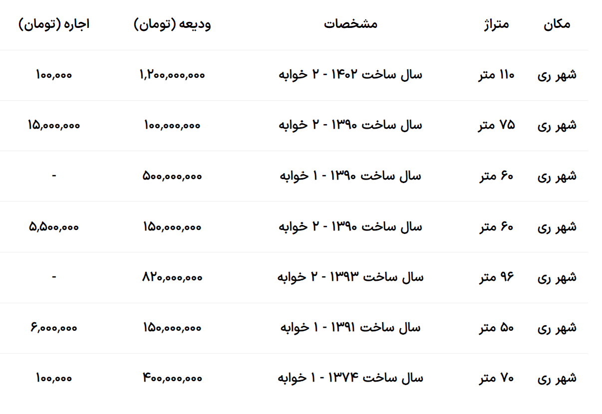 قیمت اجاره خانه در جنوب استان تهران مهر ماه ۱۴۰۳